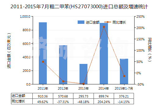 2011-2015年7月粗二甲苯(HS27073000)進口總額及增速統(tǒng)計 2011-2015年7月粗二甲苯(HS27073000)進口總額及增速統(tǒng)計